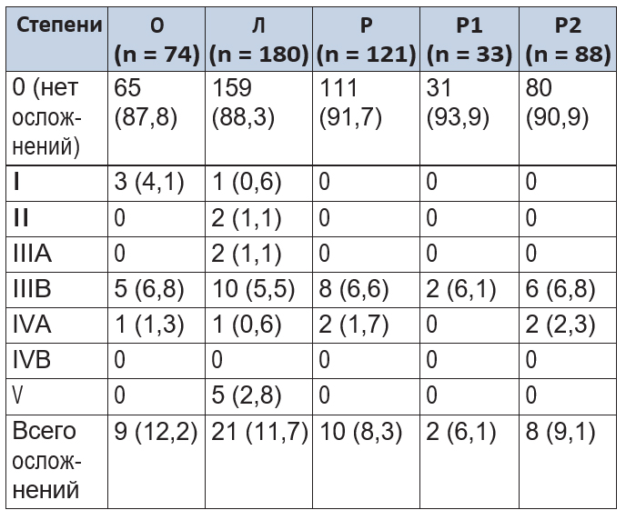 Степень послеоперационных осложнений по классификации Clavien — Dindo